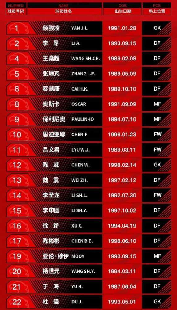 哈登本场12中6，三分6中5，罚球12中11，砍下28分7篮板15助攻4封盖1抢断的全能数据。